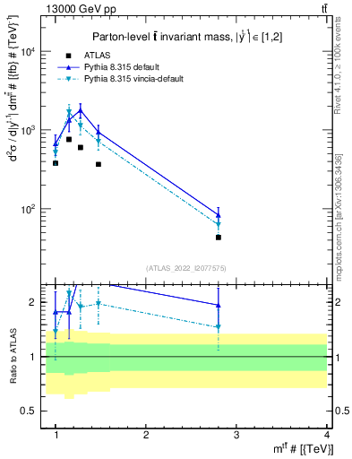 Plot of ttbar.m in 13000 GeV pp collisions