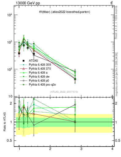 Plot of ttbar.m in 13000 GeV pp collisions
