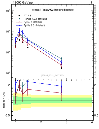 Plot of ttbar.m in 13000 GeV pp collisions