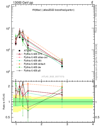 Plot of ttbar.m in 13000 GeV pp collisions