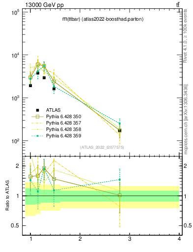 Plot of ttbar.m in 13000 GeV pp collisions