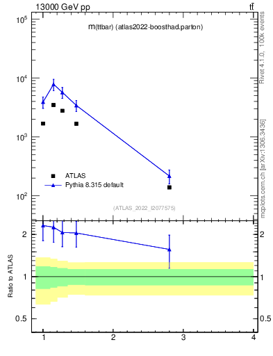 Plot of ttbar.m in 13000 GeV pp collisions