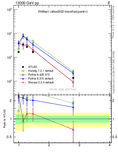 Plot of ttbar.m in 13000 GeV pp collisions