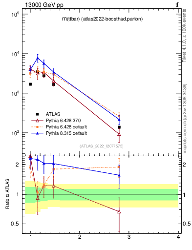 Plot of ttbar.m in 13000 GeV pp collisions