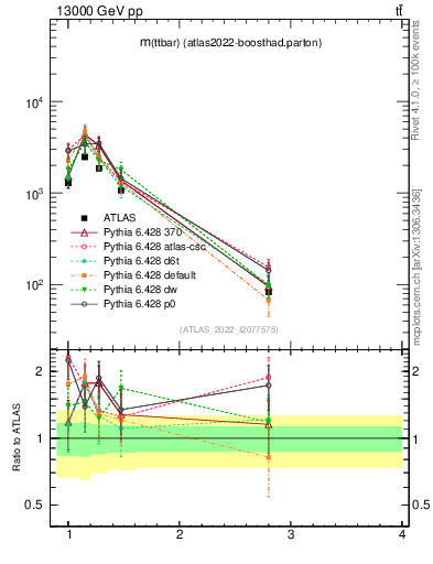 Plot of ttbar.m in 13000 GeV pp collisions