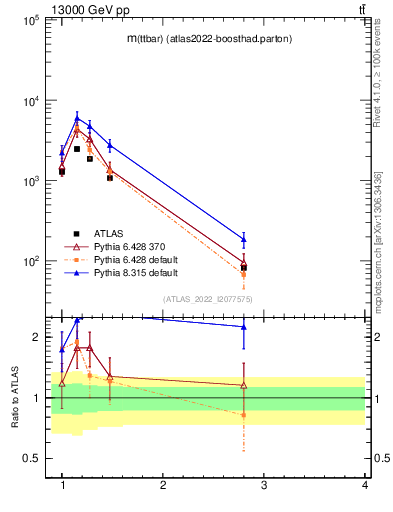Plot of ttbar.m in 13000 GeV pp collisions