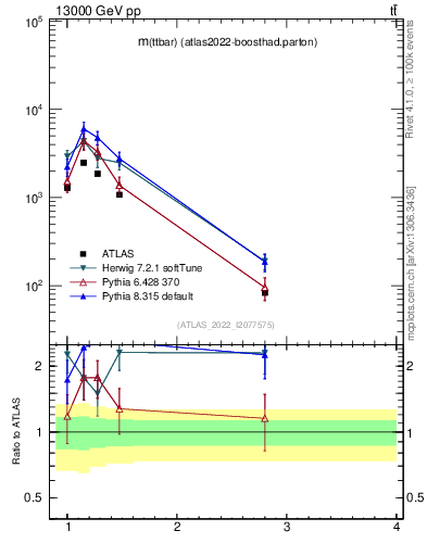 Plot of ttbar.m in 13000 GeV pp collisions