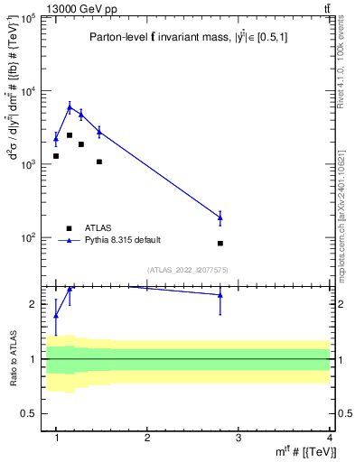 Plot of ttbar.m in 13000 GeV pp collisions