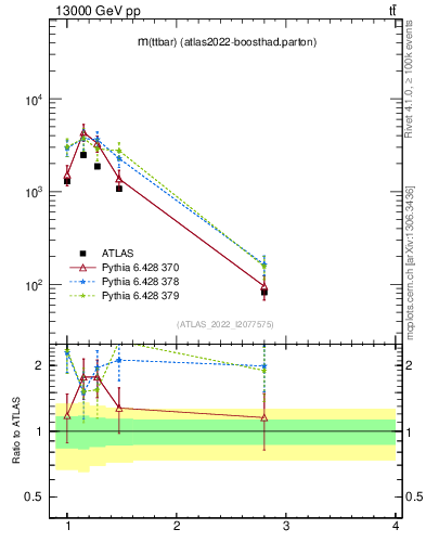 Plot of ttbar.m in 13000 GeV pp collisions