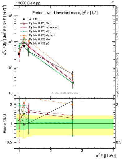 Plot of ttbar.m in 13000 GeV pp collisions