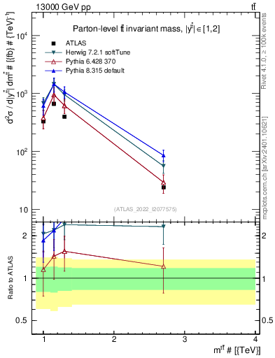 Plot of ttbar.m in 13000 GeV pp collisions