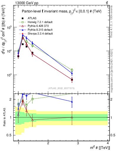 Plot of ttbar.m in 13000 GeV pp collisions