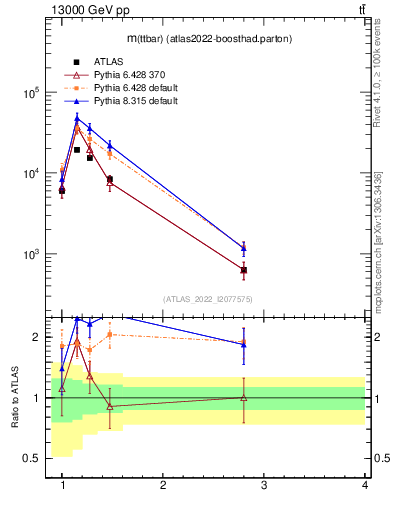 Plot of ttbar.m in 13000 GeV pp collisions