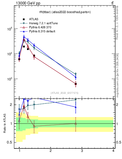 Plot of ttbar.m in 13000 GeV pp collisions