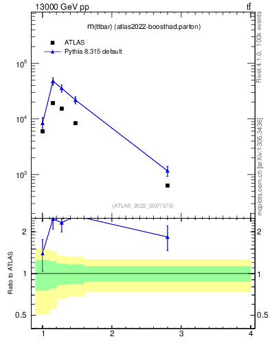 Plot of ttbar.m in 13000 GeV pp collisions
