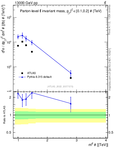 Plot of ttbar.m in 13000 GeV pp collisions