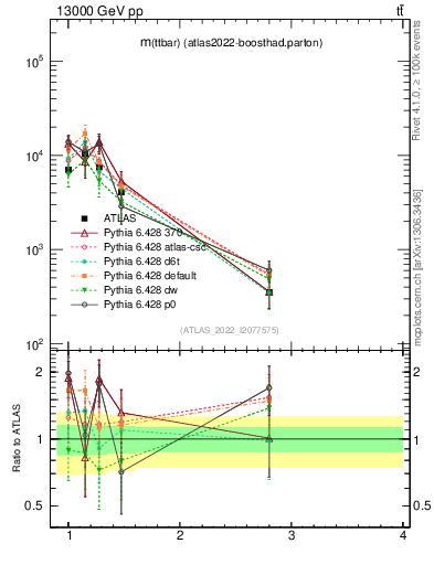 Plot of ttbar.m in 13000 GeV pp collisions