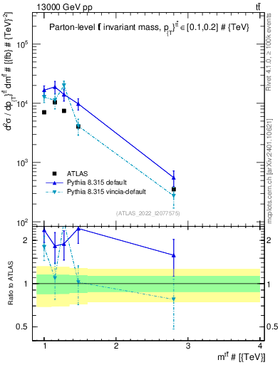 Plot of ttbar.m in 13000 GeV pp collisions