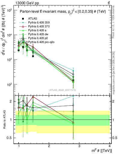 Plot of ttbar.m in 13000 GeV pp collisions
