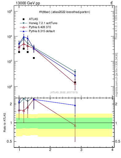 Plot of ttbar.m in 13000 GeV pp collisions
