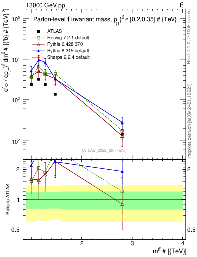 Plot of ttbar.m in 13000 GeV pp collisions