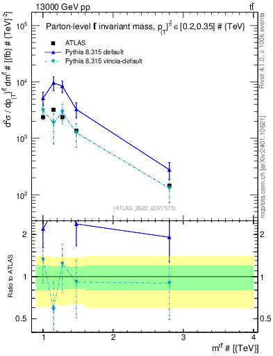 Plot of ttbar.m in 13000 GeV pp collisions