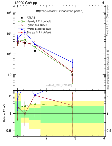 Plot of ttbar.m in 13000 GeV pp collisions