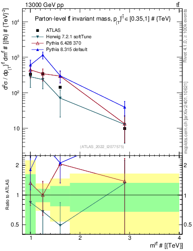 Plot of ttbar.m in 13000 GeV pp collisions