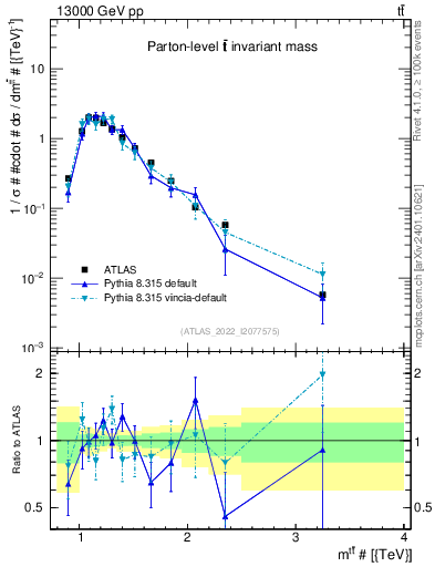 Plot of ttbar.m in 13000 GeV pp collisions