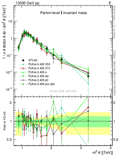 Plot of ttbar.m in 13000 GeV pp collisions