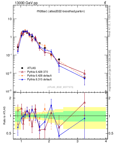 Plot of ttbar.m in 13000 GeV pp collisions