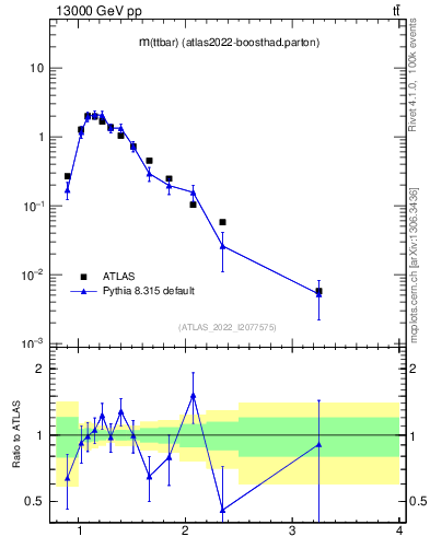 Plot of ttbar.m in 13000 GeV pp collisions