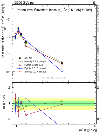 Plot of ttbar.m in 13000 GeV pp collisions