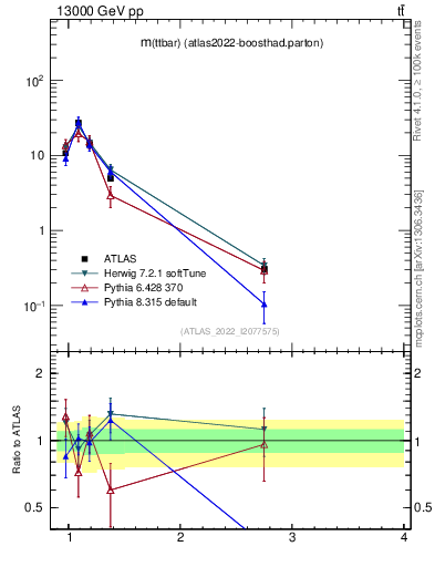 Plot of ttbar.m in 13000 GeV pp collisions