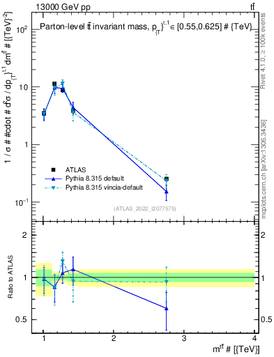 Plot of ttbar.m in 13000 GeV pp collisions