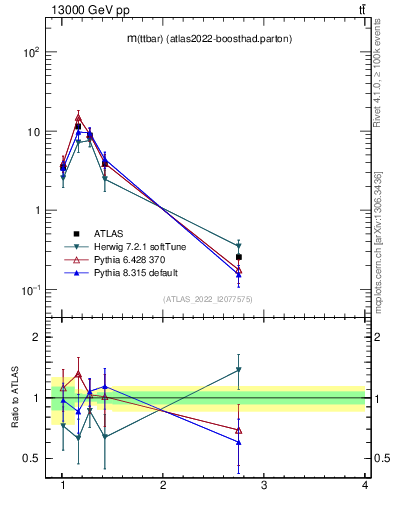 Plot of ttbar.m in 13000 GeV pp collisions