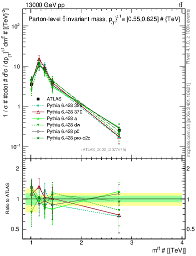 Plot of ttbar.m in 13000 GeV pp collisions