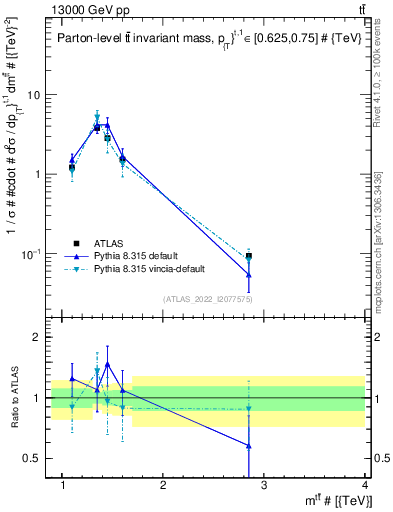 Plot of ttbar.m in 13000 GeV pp collisions