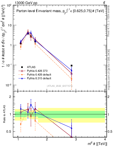 Plot of ttbar.m in 13000 GeV pp collisions