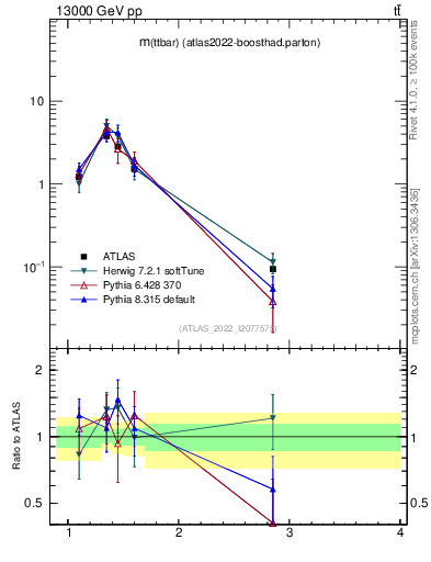 Plot of ttbar.m in 13000 GeV pp collisions
