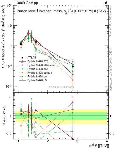 Plot of ttbar.m in 13000 GeV pp collisions