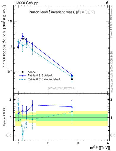Plot of ttbar.m in 13000 GeV pp collisions