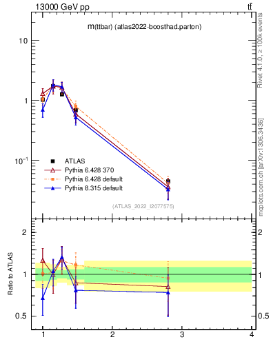 Plot of ttbar.m in 13000 GeV pp collisions