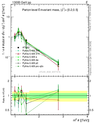 Plot of ttbar.m in 13000 GeV pp collisions