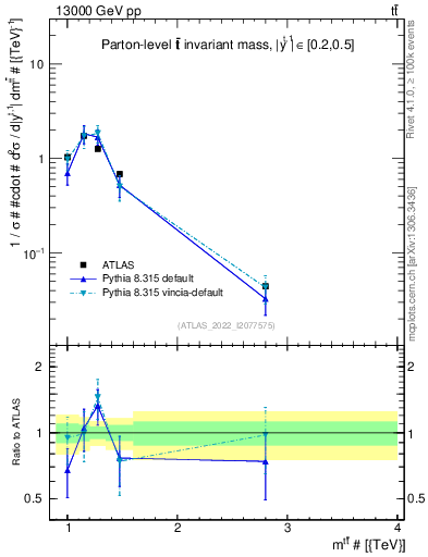 Plot of ttbar.m in 13000 GeV pp collisions