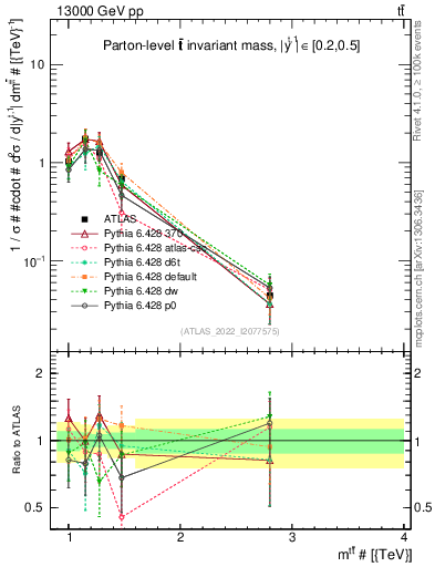 Plot of ttbar.m in 13000 GeV pp collisions