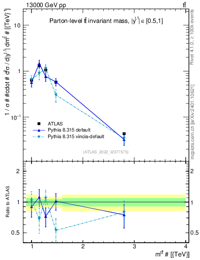 Plot of ttbar.m in 13000 GeV pp collisions