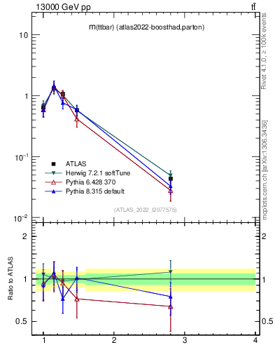 Plot of ttbar.m in 13000 GeV pp collisions