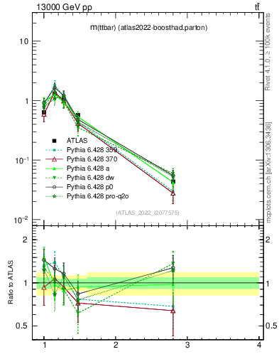 Plot of ttbar.m in 13000 GeV pp collisions