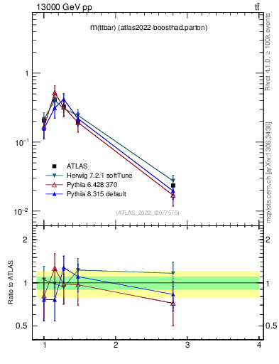 Plot of ttbar.m in 13000 GeV pp collisions